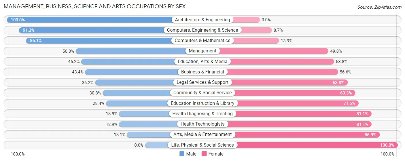 Management, Business, Science and Arts Occupations by Sex in Zip Code 77707