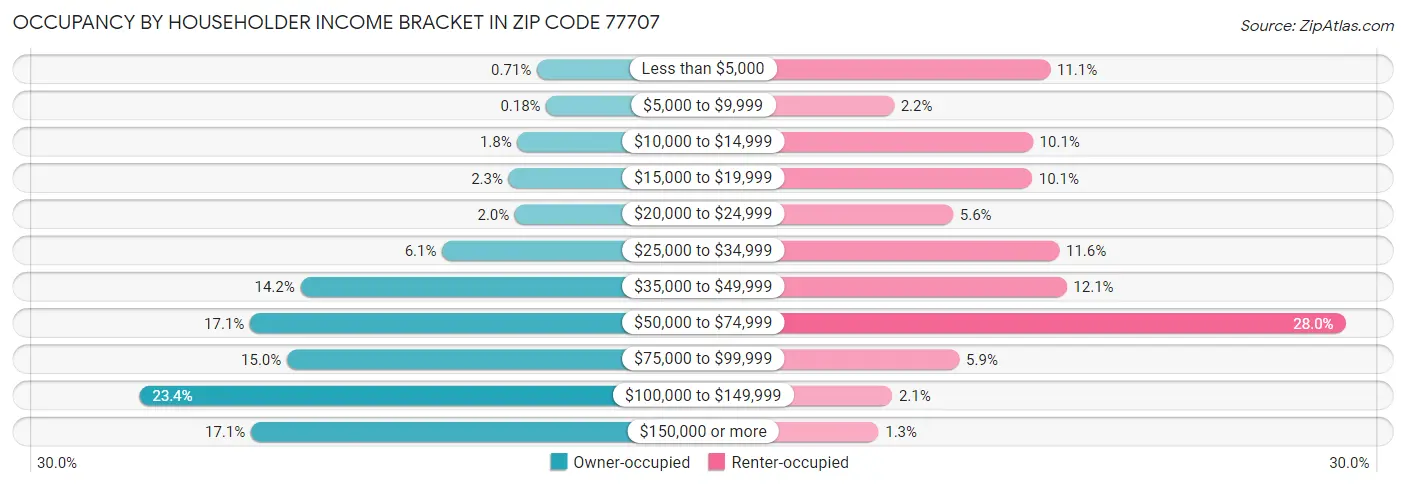 Occupancy by Householder Income Bracket in Zip Code 77707