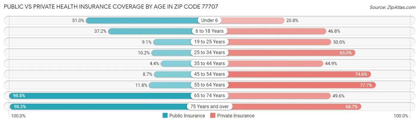 Public vs Private Health Insurance Coverage by Age in Zip Code 77707