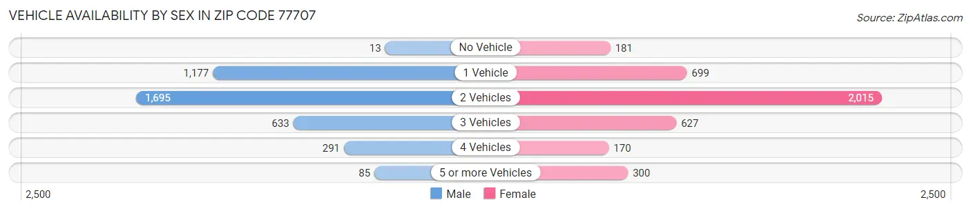 Vehicle Availability by Sex in Zip Code 77707