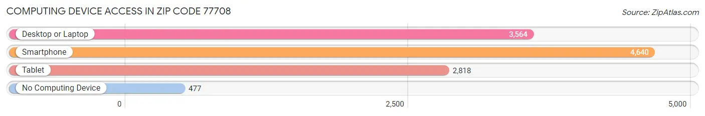 Computing Device Access in Zip Code 77708