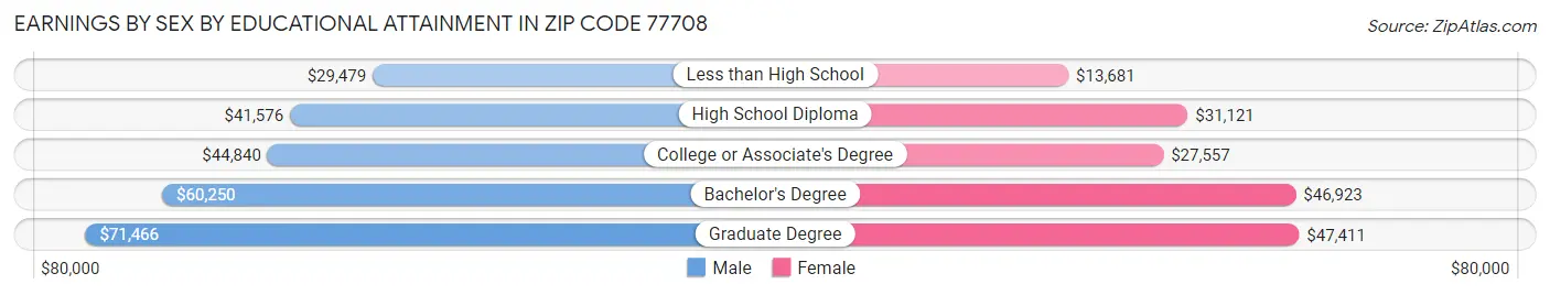 Earnings by Sex by Educational Attainment in Zip Code 77708