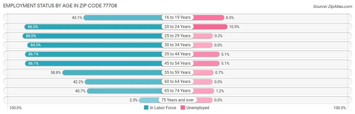 Employment Status by Age in Zip Code 77708
