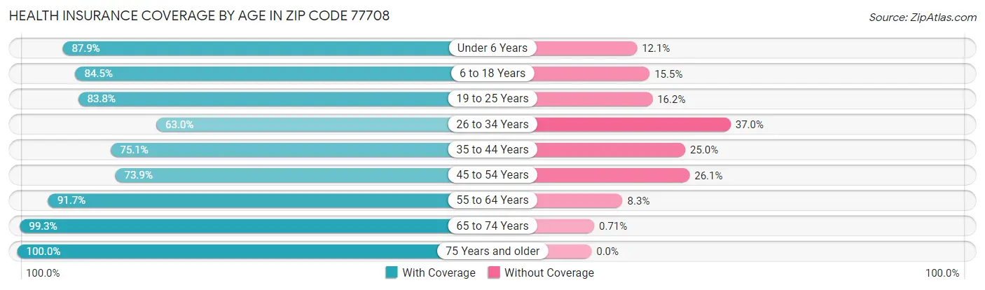 Health Insurance Coverage by Age in Zip Code 77708