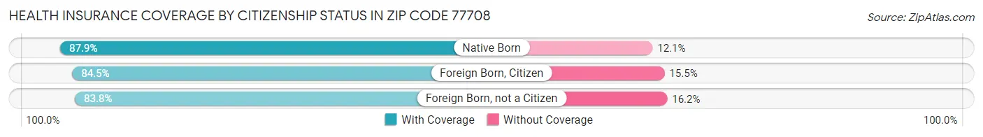 Health Insurance Coverage by Citizenship Status in Zip Code 77708