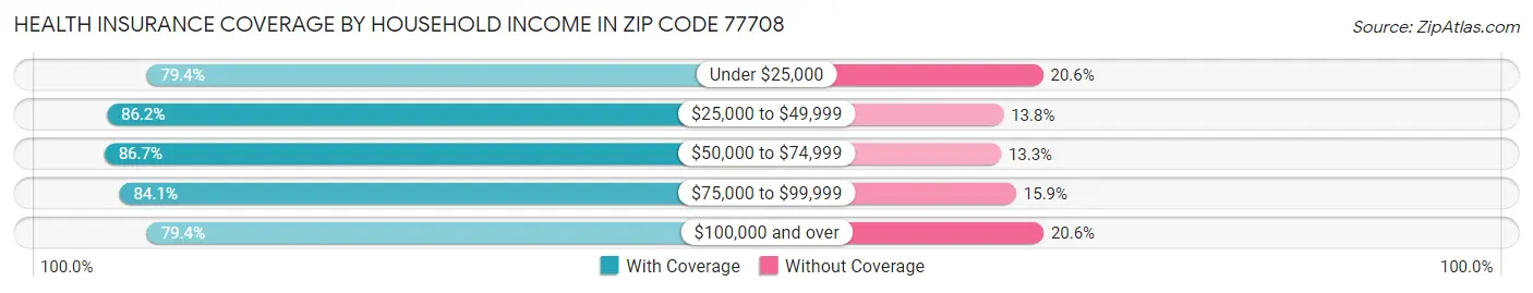 Health Insurance Coverage by Household Income in Zip Code 77708