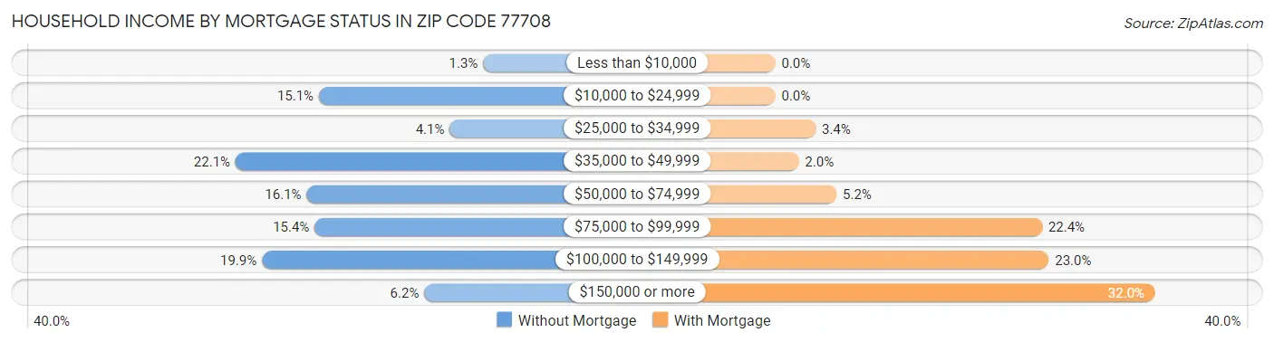 Household Income by Mortgage Status in Zip Code 77708