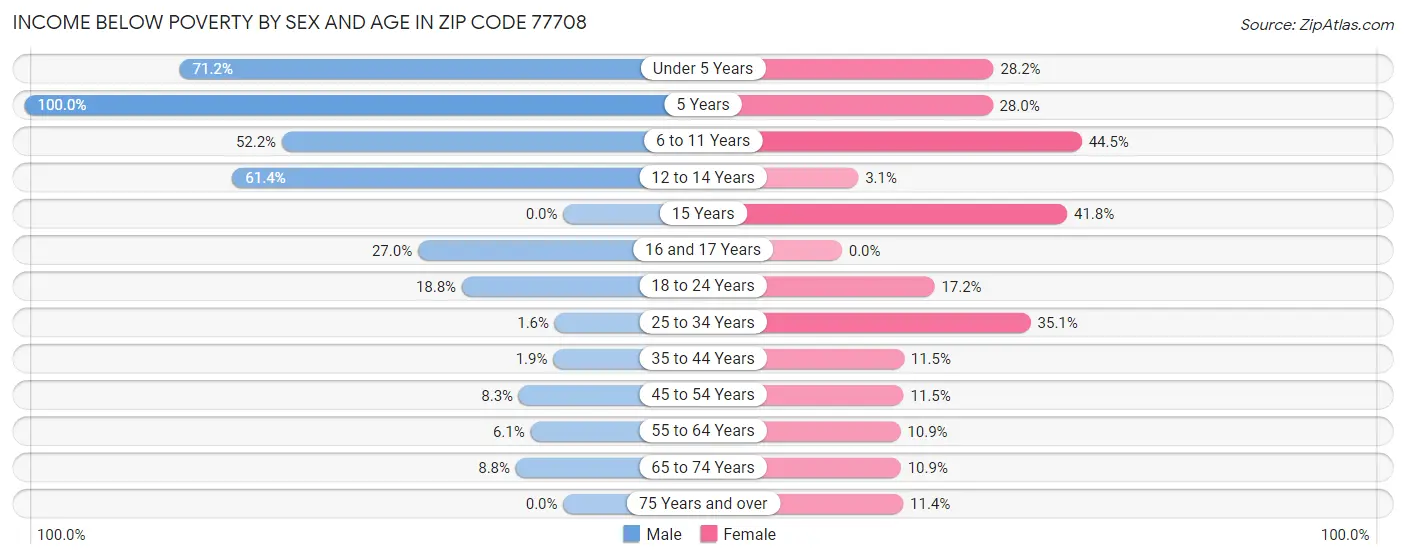Income Below Poverty by Sex and Age in Zip Code 77708