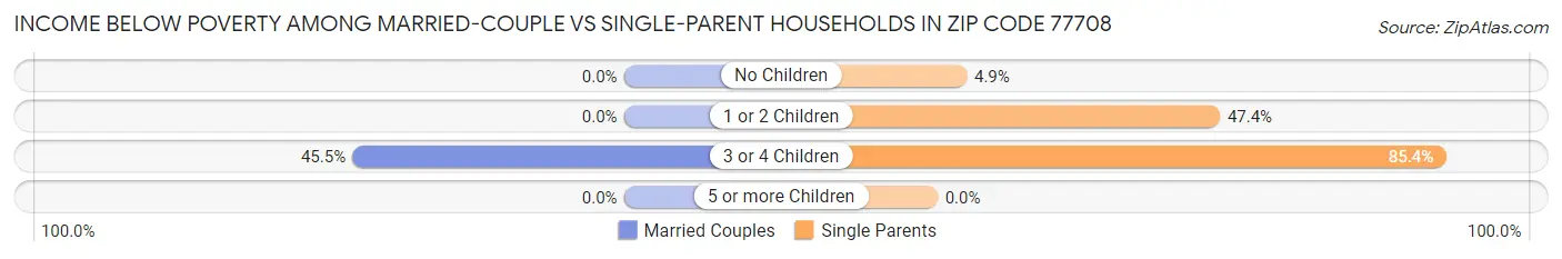 Income Below Poverty Among Married-Couple vs Single-Parent Households in Zip Code 77708
