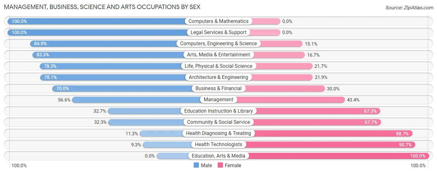 Management, Business, Science and Arts Occupations by Sex in Zip Code 77708