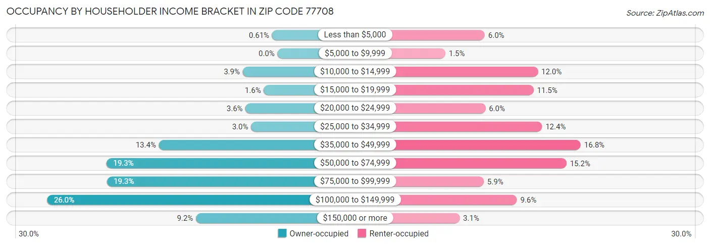 Occupancy by Householder Income Bracket in Zip Code 77708