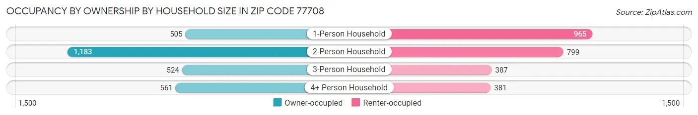 Occupancy by Ownership by Household Size in Zip Code 77708