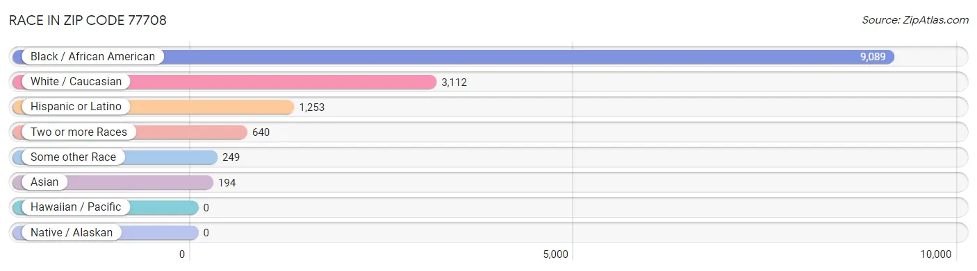 Race in Zip Code 77708
