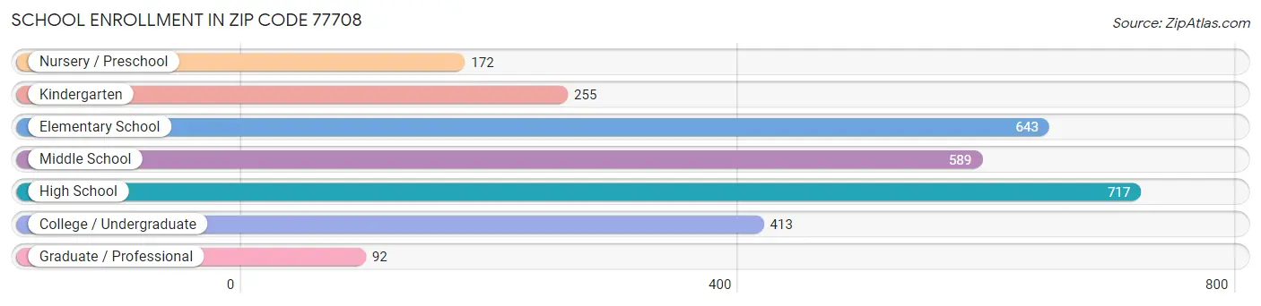 School Enrollment in Zip Code 77708