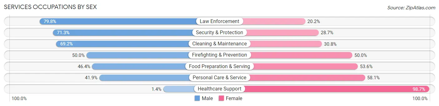Services Occupations by Sex in Zip Code 77708
