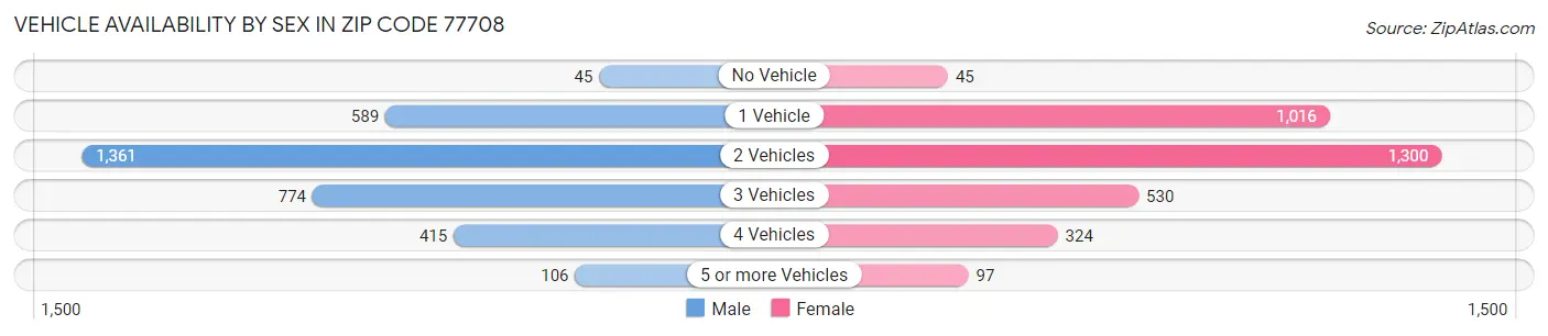 Vehicle Availability by Sex in Zip Code 77708