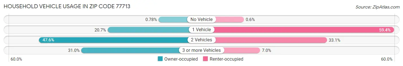 Household Vehicle Usage in Zip Code 77713