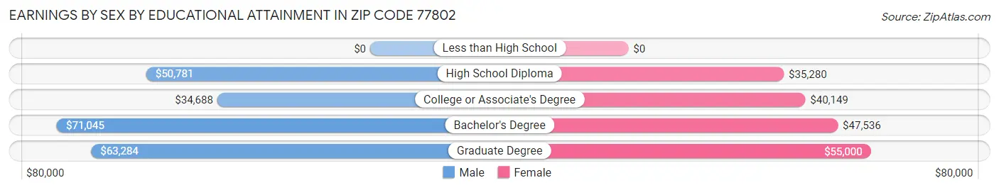Earnings by Sex by Educational Attainment in Zip Code 77802