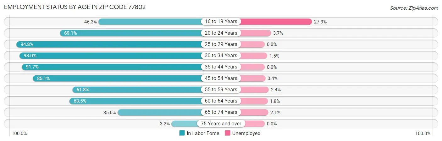 Employment Status by Age in Zip Code 77802