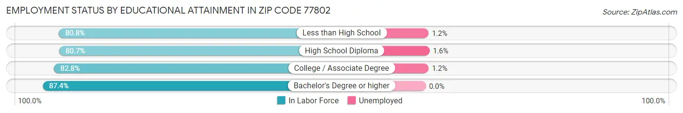 Employment Status by Educational Attainment in Zip Code 77802
