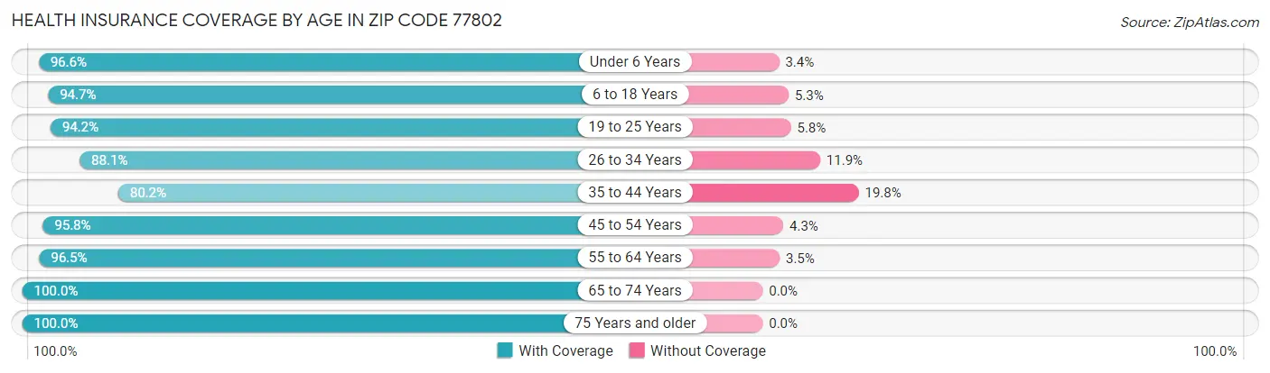 Health Insurance Coverage by Age in Zip Code 77802