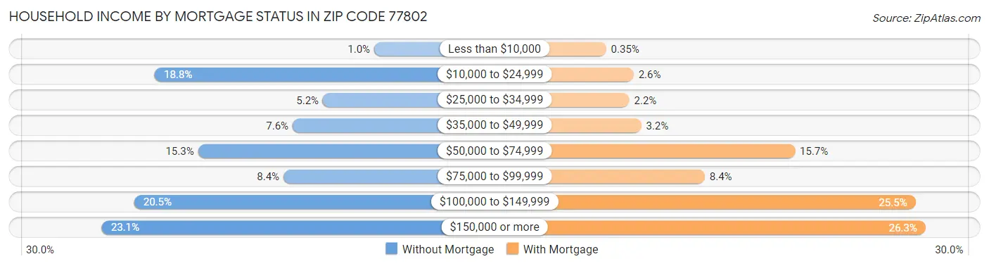 Household Income by Mortgage Status in Zip Code 77802