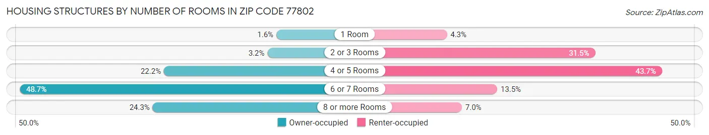 Housing Structures by Number of Rooms in Zip Code 77802