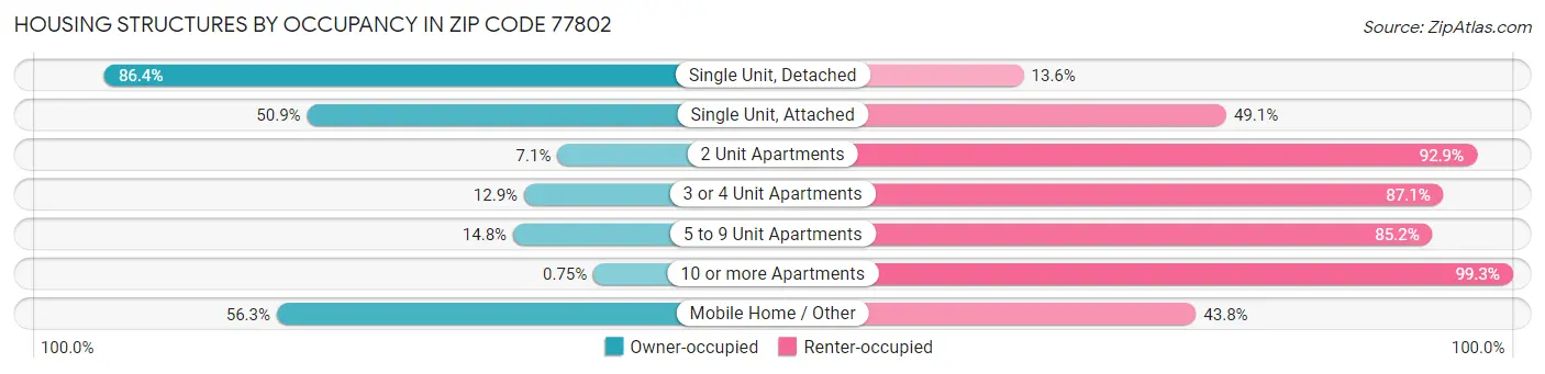 Housing Structures by Occupancy in Zip Code 77802
