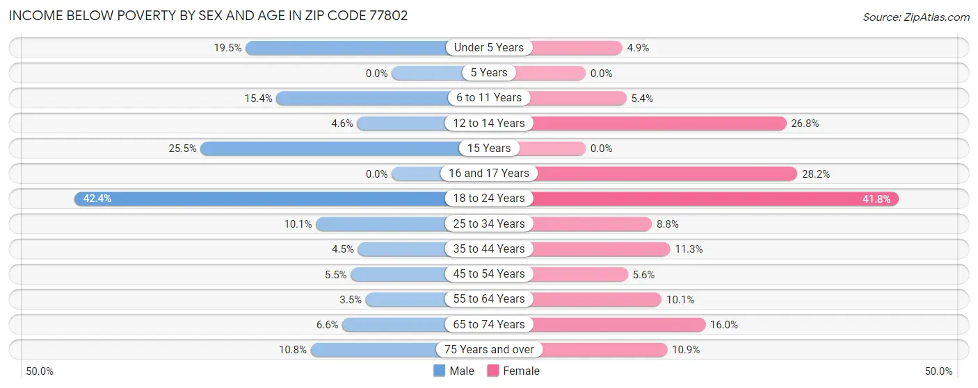 Income Below Poverty by Sex and Age in Zip Code 77802