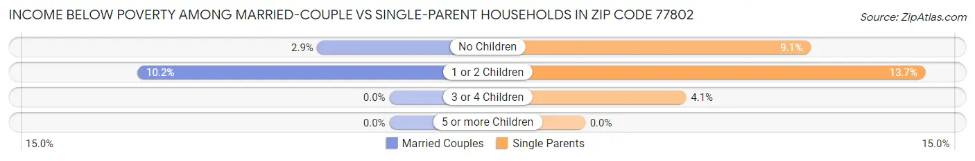 Income Below Poverty Among Married-Couple vs Single-Parent Households in Zip Code 77802