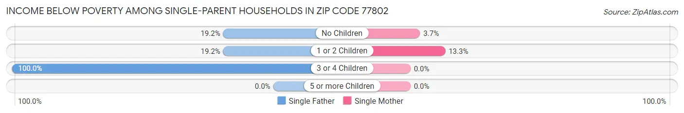 Income Below Poverty Among Single-Parent Households in Zip Code 77802