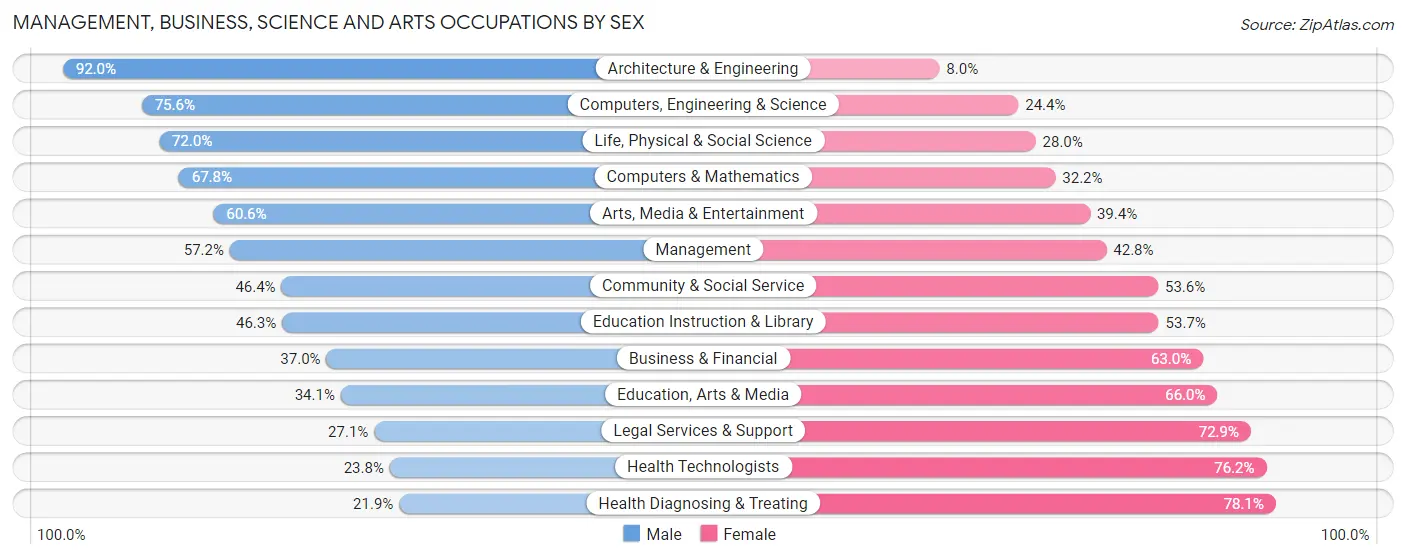 Management, Business, Science and Arts Occupations by Sex in Zip Code 77802