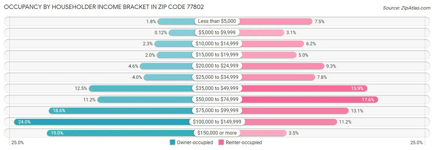 Occupancy by Householder Income Bracket in Zip Code 77802