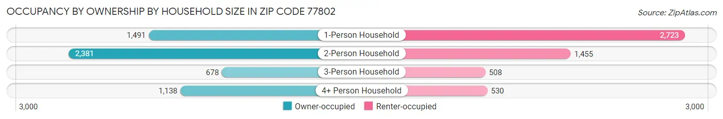 Occupancy by Ownership by Household Size in Zip Code 77802