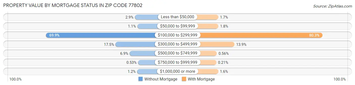 Property Value by Mortgage Status in Zip Code 77802