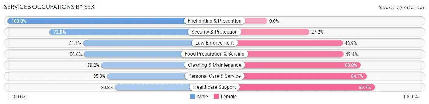 Services Occupations by Sex in Zip Code 77802