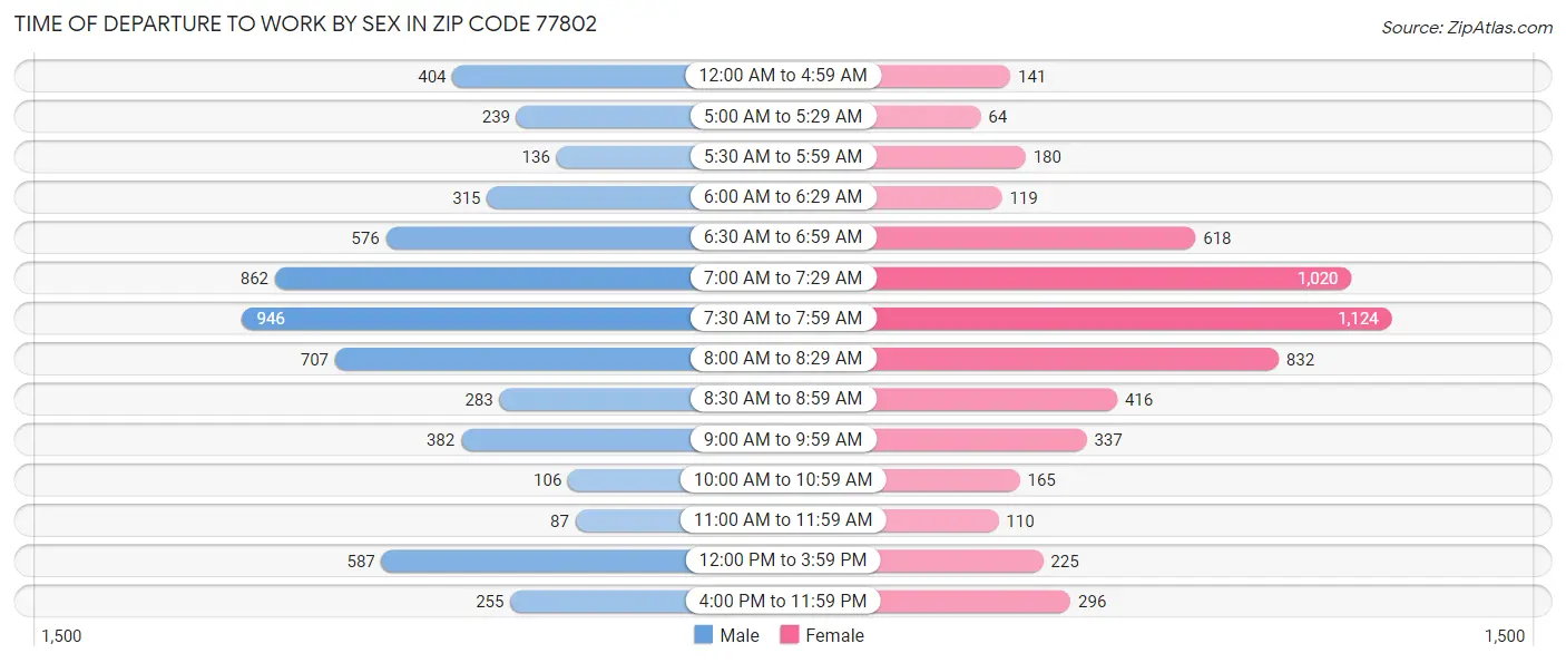Time of Departure to Work by Sex in Zip Code 77802