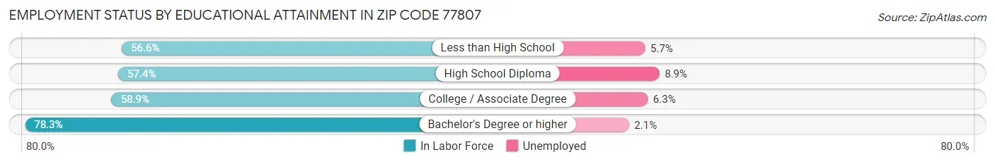 Employment Status by Educational Attainment in Zip Code 77807