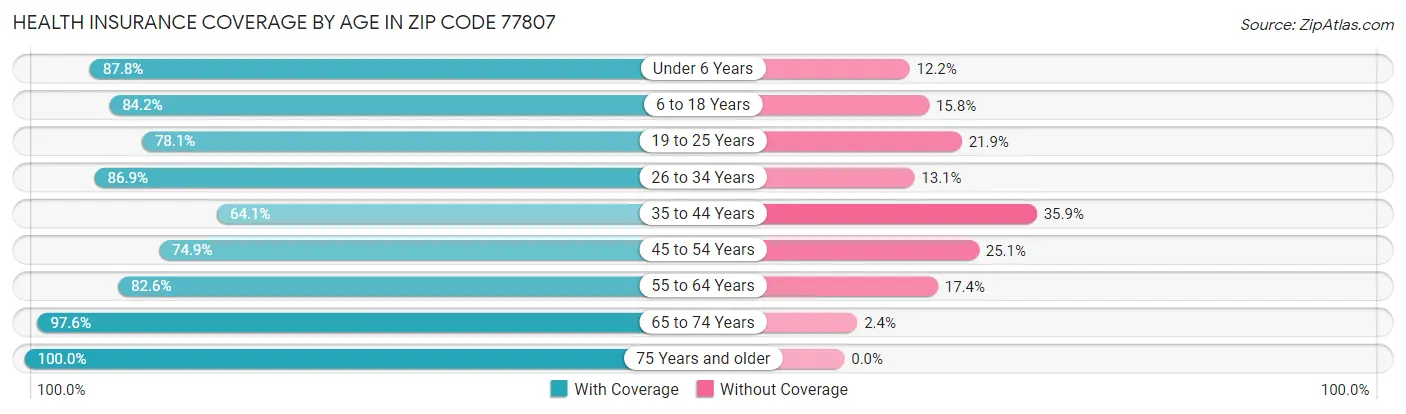 Health Insurance Coverage by Age in Zip Code 77807