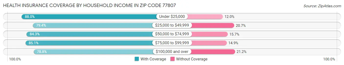 Health Insurance Coverage by Household Income in Zip Code 77807