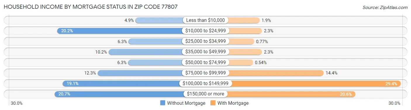 Household Income by Mortgage Status in Zip Code 77807