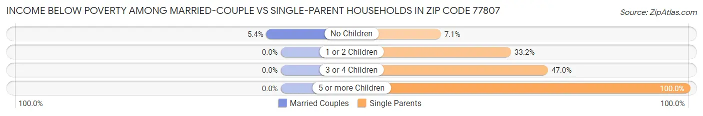 Income Below Poverty Among Married-Couple vs Single-Parent Households in Zip Code 77807