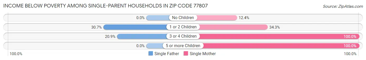 Income Below Poverty Among Single-Parent Households in Zip Code 77807