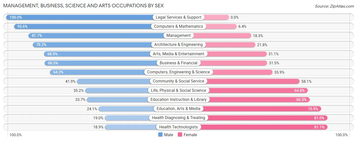 Management, Business, Science and Arts Occupations by Sex in Zip Code 77807