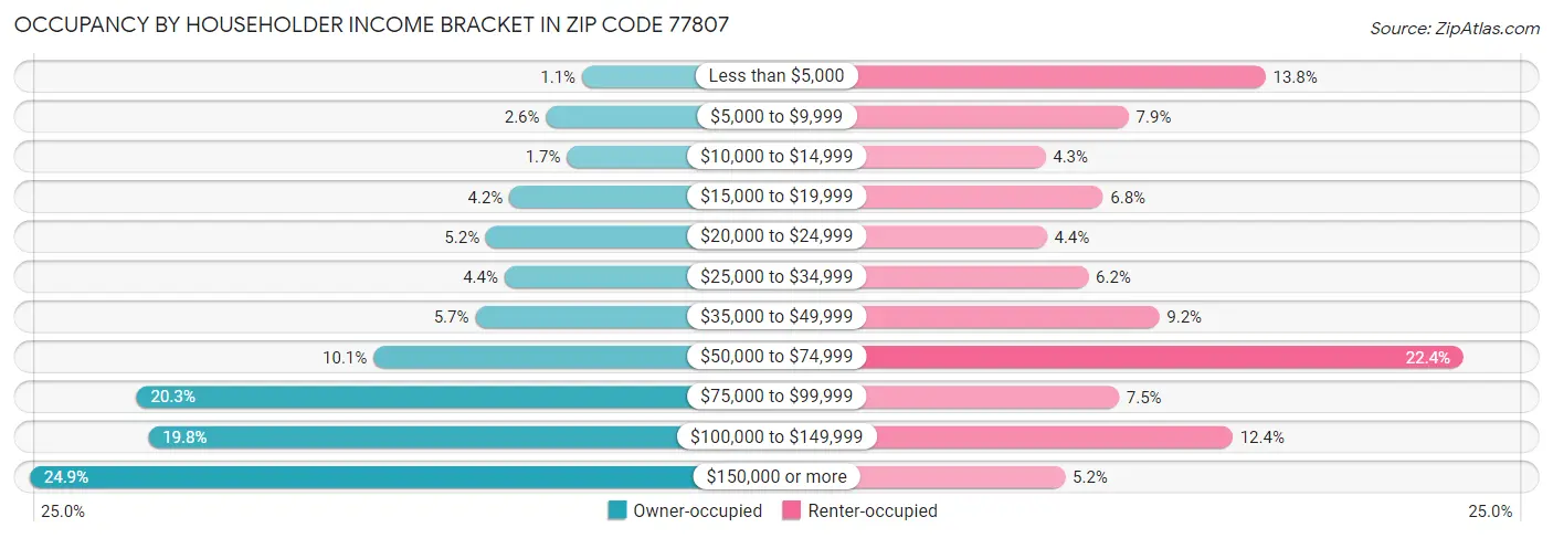 Occupancy by Householder Income Bracket in Zip Code 77807