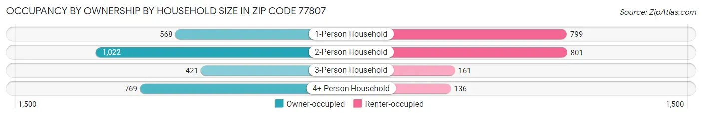 Occupancy by Ownership by Household Size in Zip Code 77807