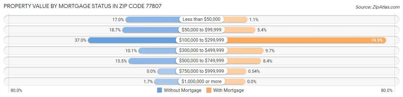 Property Value by Mortgage Status in Zip Code 77807