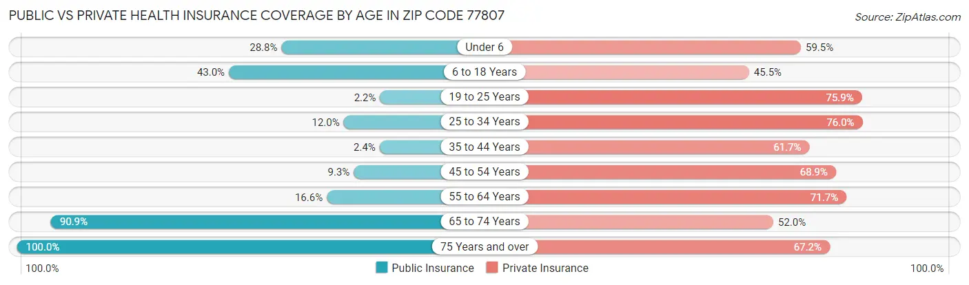 Public vs Private Health Insurance Coverage by Age in Zip Code 77807