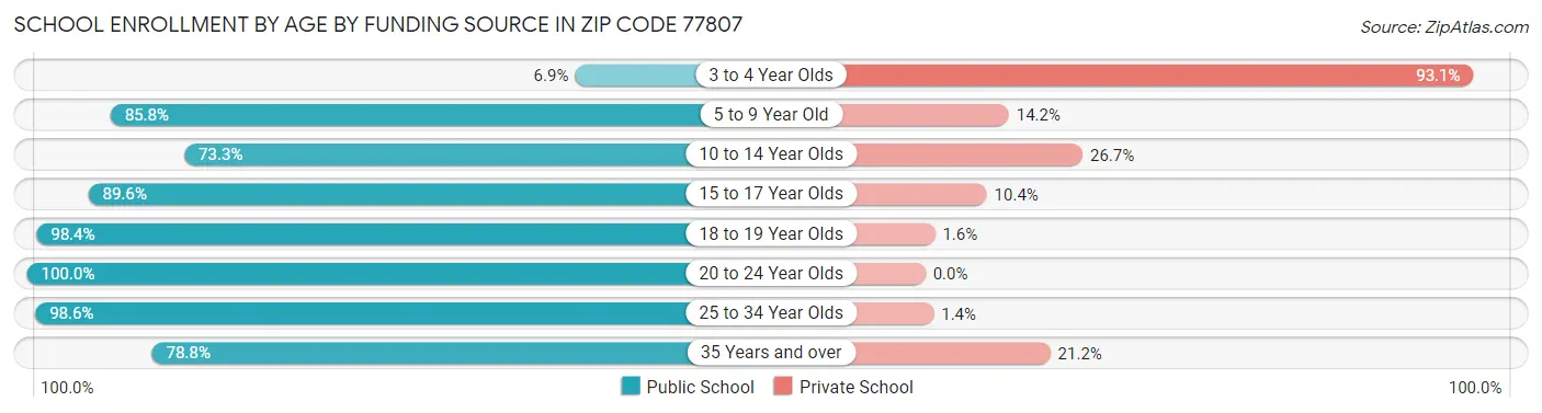 School Enrollment by Age by Funding Source in Zip Code 77807