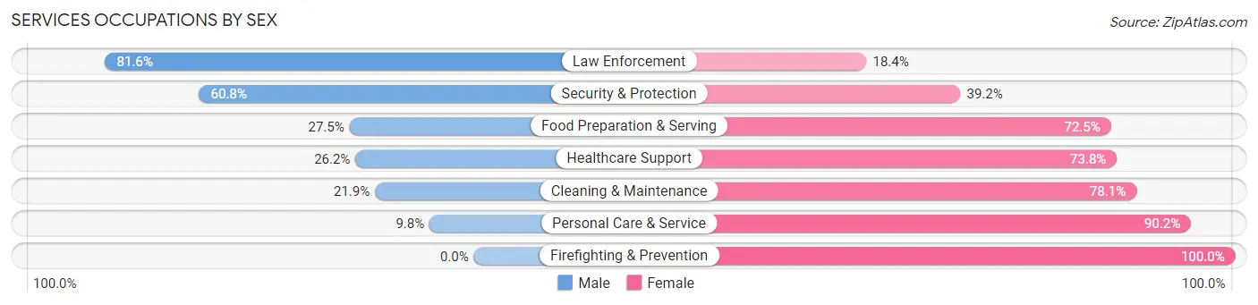 Services Occupations by Sex in Zip Code 77807